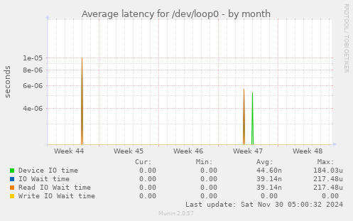 Average latency for /dev/loop0