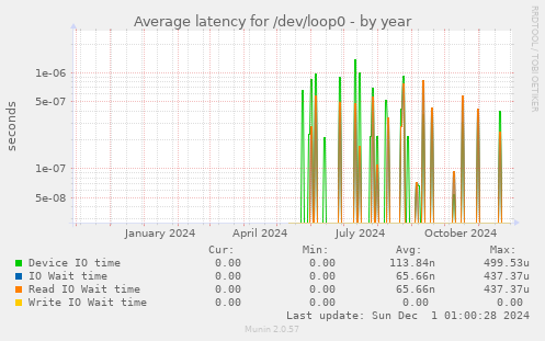 Average latency for /dev/loop0