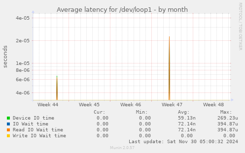 Average latency for /dev/loop1