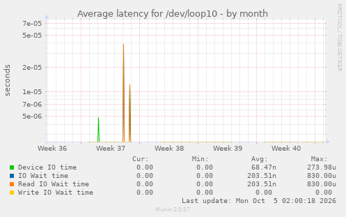 Average latency for /dev/loop10