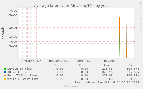 Average latency for /dev/loop10