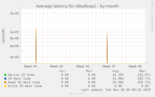 Average latency for /dev/loop2