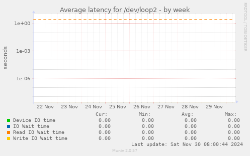 Average latency for /dev/loop2