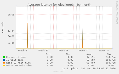 Average latency for /dev/loop3