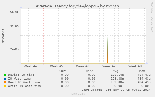 Average latency for /dev/loop4