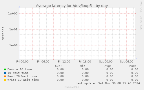 Average latency for /dev/loop5