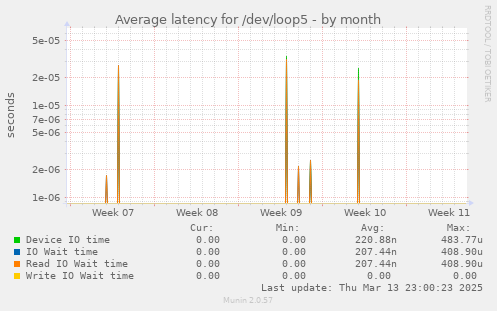 Average latency for /dev/loop5