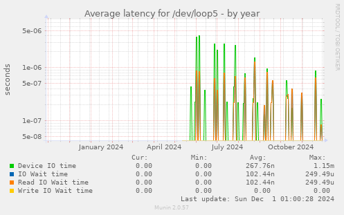 Average latency for /dev/loop5