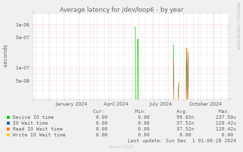 Average latency for /dev/loop6