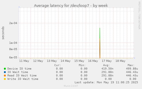 Average latency for /dev/loop7