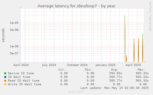 Average latency for /dev/loop7