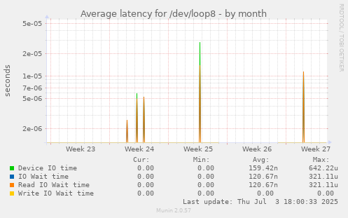 Average latency for /dev/loop8