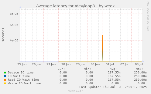Average latency for /dev/loop8