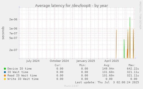 Average latency for /dev/loop8