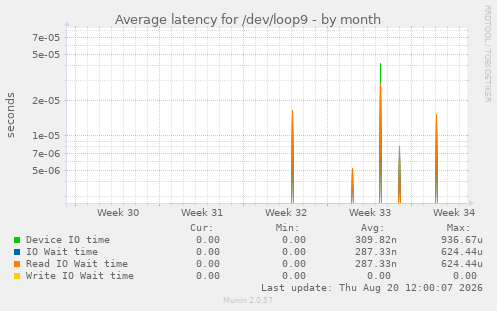 Average latency for /dev/loop9