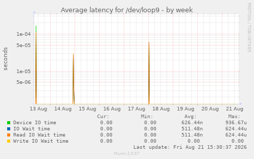 Average latency for /dev/loop9