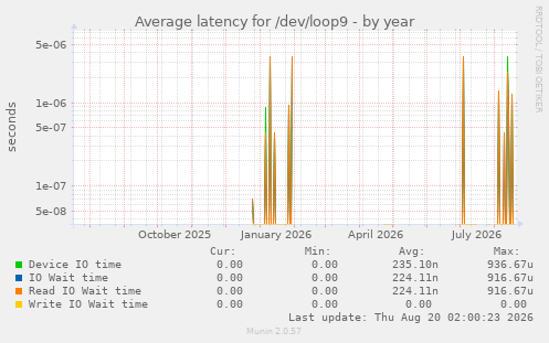Average latency for /dev/loop9