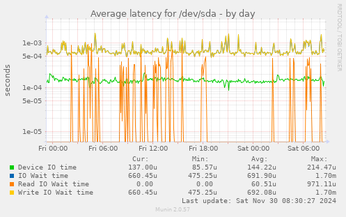 Average latency for /dev/sda