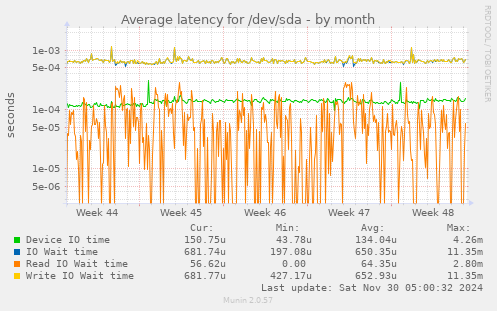 Average latency for /dev/sda