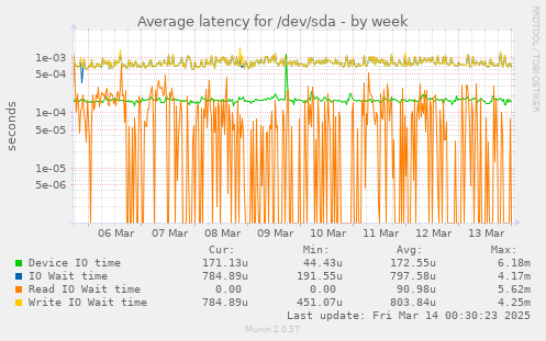 Average latency for /dev/sda