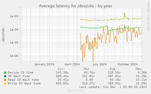 Average latency for /dev/sda