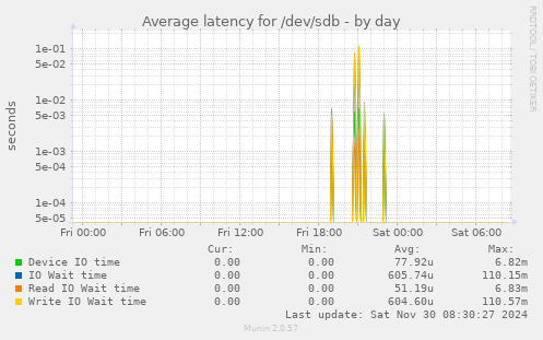 Average latency for /dev/sdb