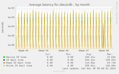 Average latency for /dev/sdb