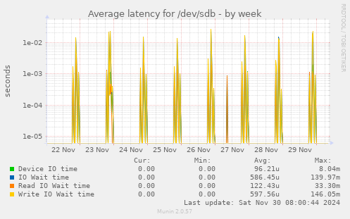 Average latency for /dev/sdb