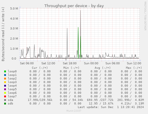 Throughput per device