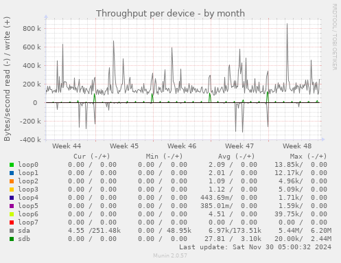 Throughput per device