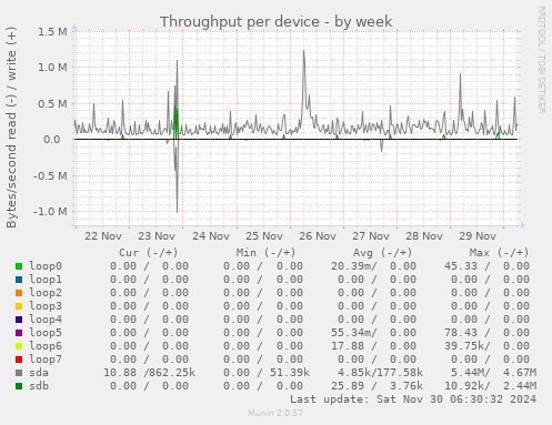 Throughput per device