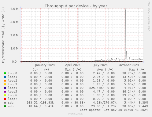 Throughput per device