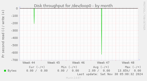 Disk throughput for /dev/loop0