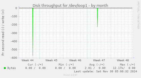 Disk throughput for /dev/loop1