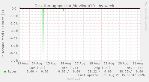 Disk throughput for /dev/loop10