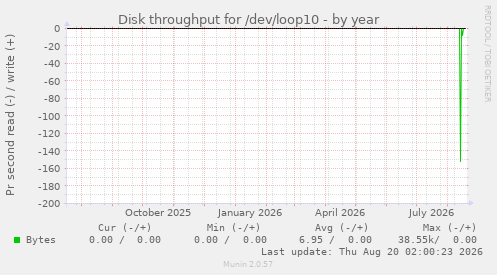 Disk throughput for /dev/loop10