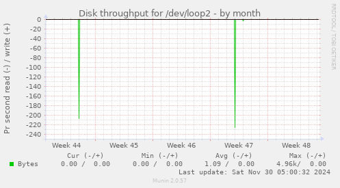 Disk throughput for /dev/loop2