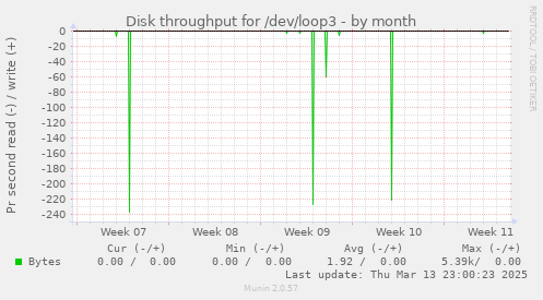 Disk throughput for /dev/loop3