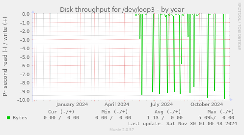 yearly graph