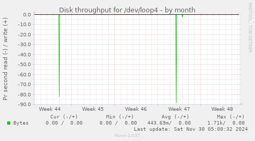 Disk throughput for /dev/loop4