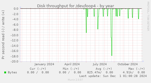 Disk throughput for /dev/loop4