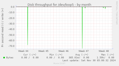 Disk throughput for /dev/loop5