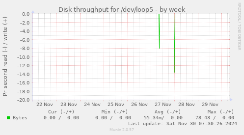 weekly graph