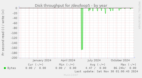 yearly graph