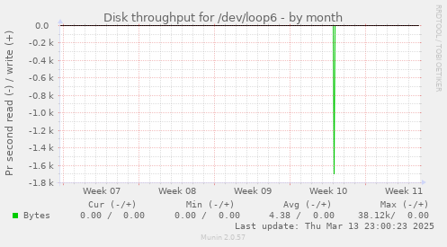 Disk throughput for /dev/loop6