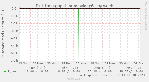 Disk throughput for /dev/loop6