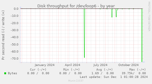 Disk throughput for /dev/loop6