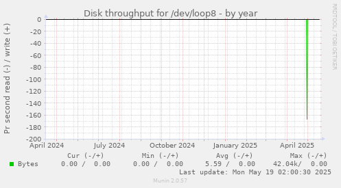 Disk throughput for /dev/loop8