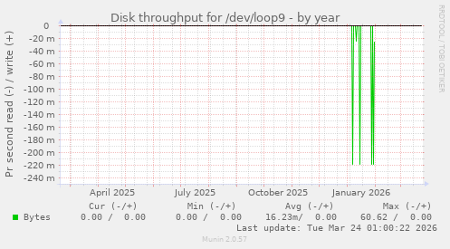 Disk throughput for /dev/loop9