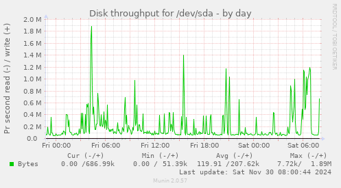 daily graph